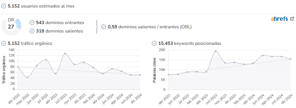 Viajando con Manuela audience and SEO metrics on Growwer