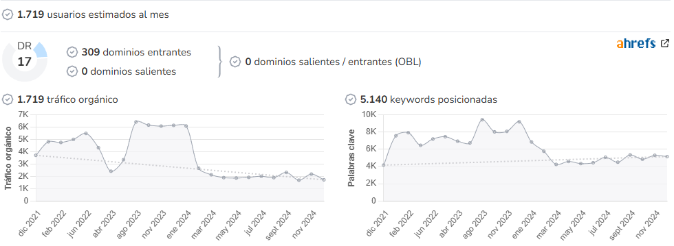 Manacor Manacor audience and SEO metrics on Growwer