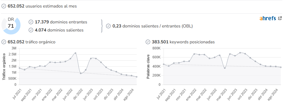 Motor.es audience and SEO metrics on Growwer