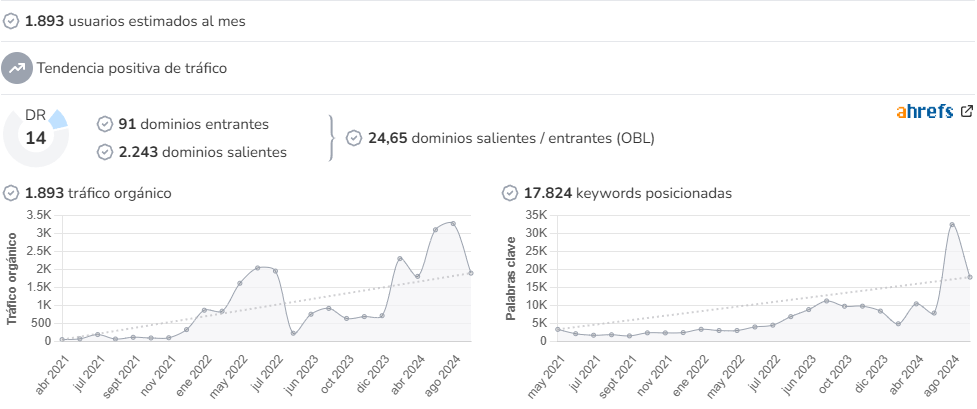 Viva Rota audience and SEO metrics on Growwer
