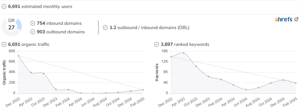 Best Things To Do In York audience and SEO metrics on Growwer