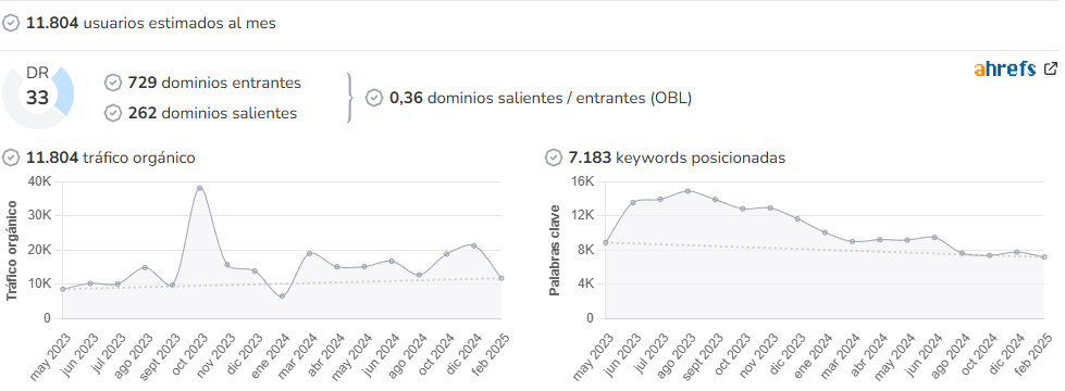 Espabox audience and SEO metrics on Growwer