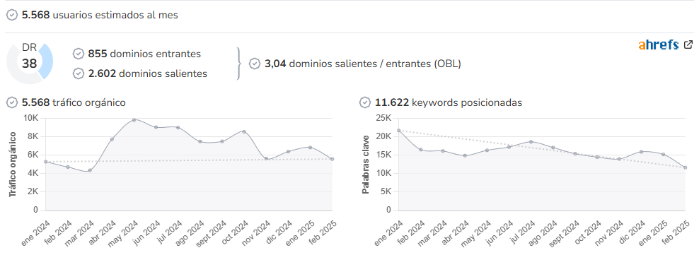 Aragón Musical audience and SEO metrics on Growwer