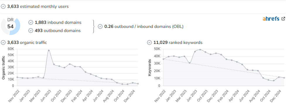GlobetrotterGirls audience and SEO metrics on Growwer