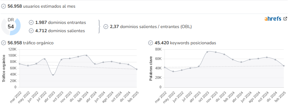 Cosas De Comé Cádiz audience and SEO metrics on Growwer