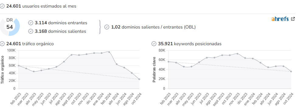 Shangay audience and SEO metrics on Growwer