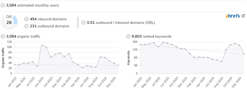 The Travel Pocket Guide audience and SEO metrics on Growwer