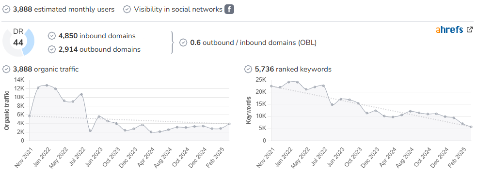 Fiona Outdoors audience and SEO metrics on Growwer