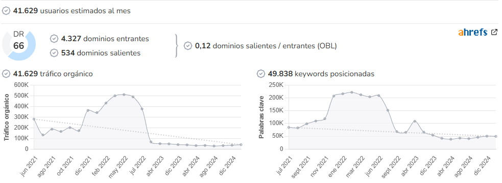 Gaceta Médica audience and SEO metrics on Growwer