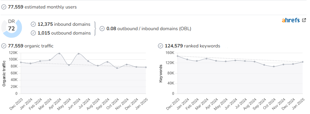 The News Letter audience and SEO metrics on Growwer