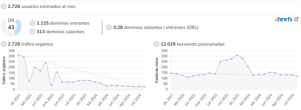 Alcalá Hoy audience and SEO metrics on Growwer