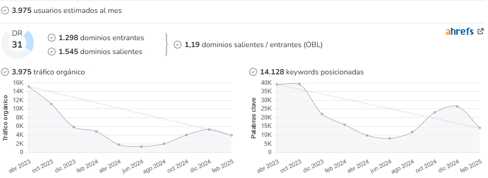 Cocina y Aficiones audience and SEO metrics on Growwer