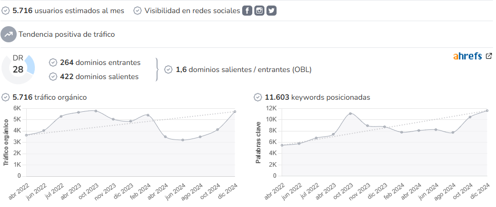 Dónde Vamos Eva audience and SEO metrics on Growwer