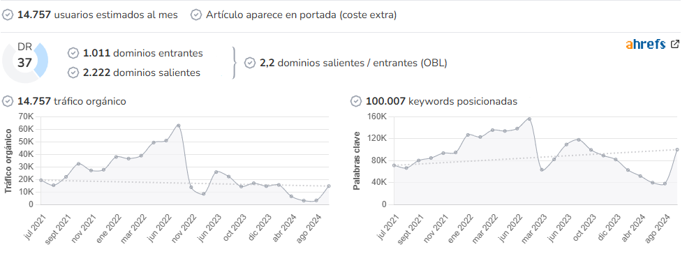 HighMotor audience and SEO metrics on Growwer