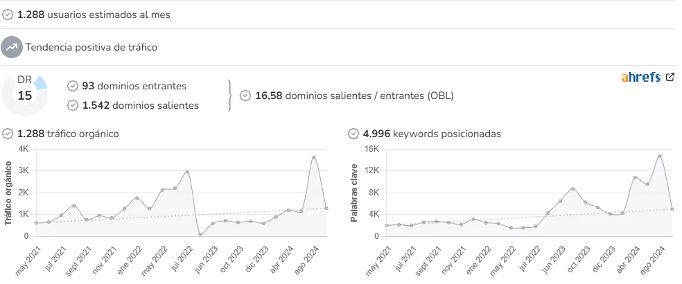 Viva Conil audience and SEO metrics on Growwer