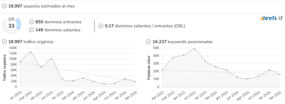 Código Cocina audience and SEO metrics on Growwer