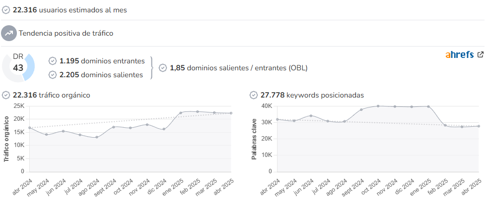 Farmacosalud.com audience and SEO metrics on Growwer