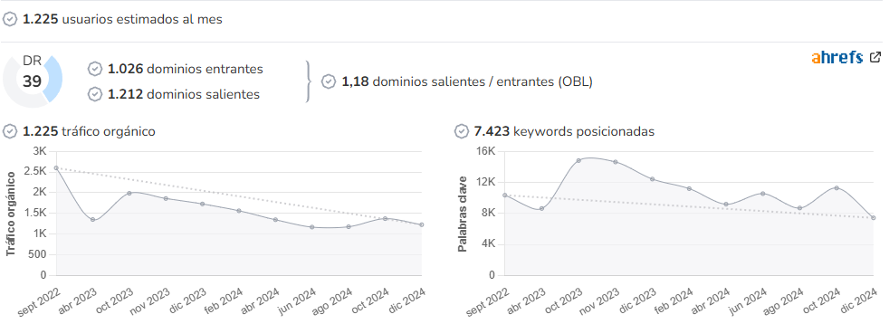 Mallorca Confidencial audience and SEO metrics on Growwer