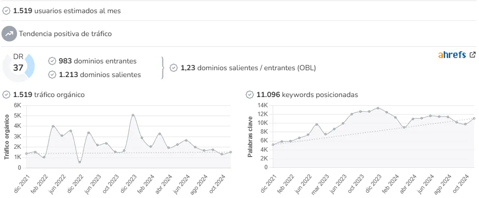 Más Jerez audience and SEO metrics on Growwer