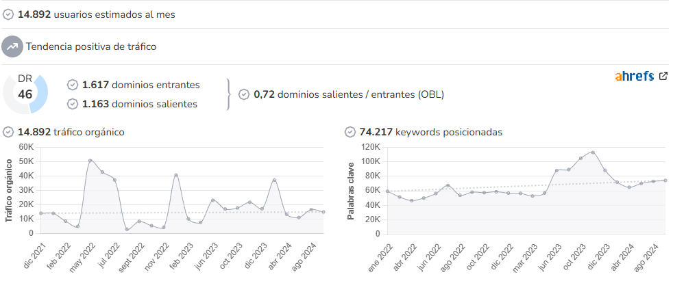 Gacetín Madrid audience and SEO metrics on Growwer