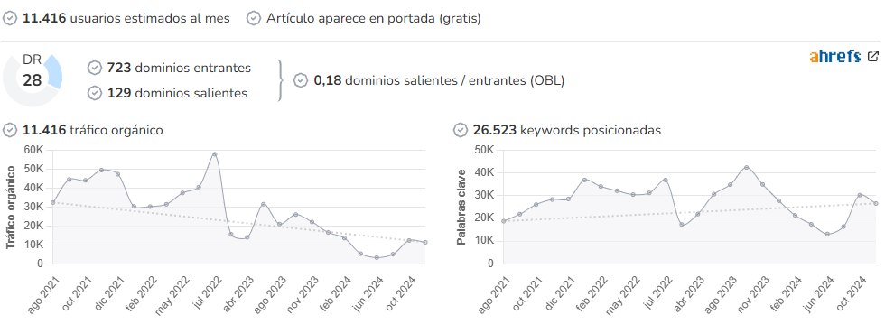 Quiero Viajar Sola audience and SEO metrics on Growwer