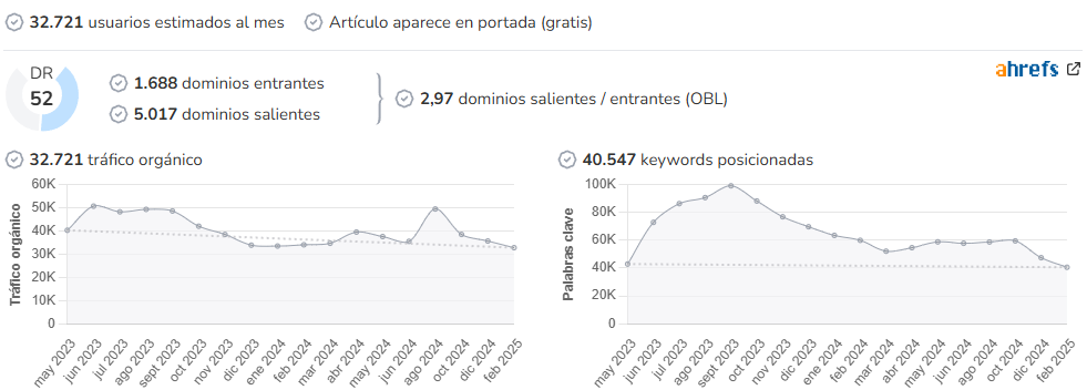 Gastroactitud audience and SEO metrics on Growwer