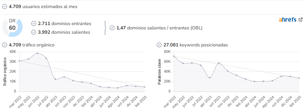 iSanidad audience and SEO metrics on Growwer