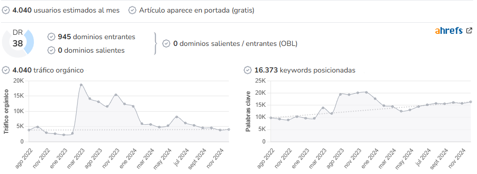 Zigzag Digital audience and SEO metrics on Growwer