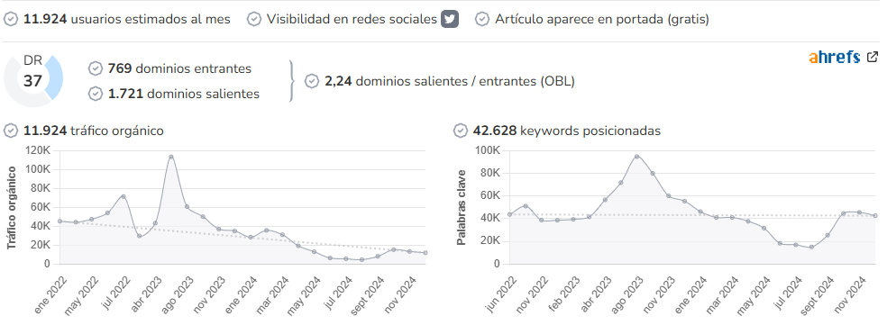Descubrir audience and SEO metrics on Growwer