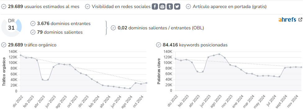 Espíritu Racer audience and SEO metrics on Growwer