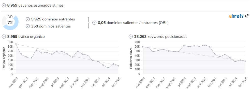 Diario Médico audience and SEO metrics on Growwer