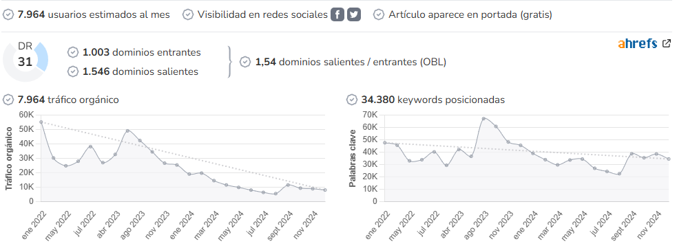 Mil Viatges audience and SEO metrics on Growwer
