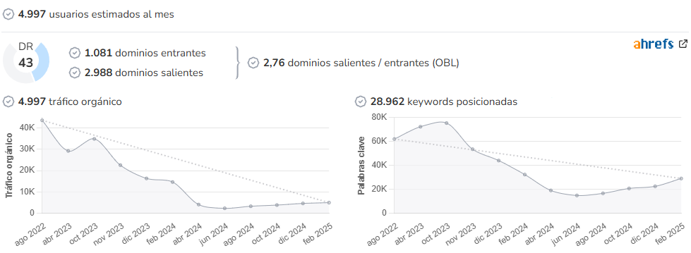 Con Mucha Gula audience and SEO metrics on Growwer