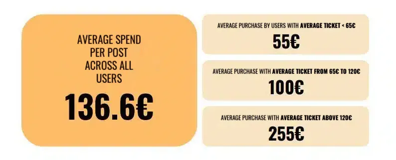 Growwer average spend per post: €136.60 overall, €55 to €255 by ticket level