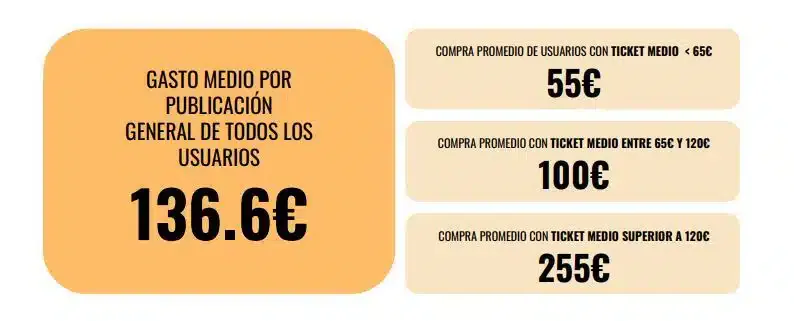 Gasto medio por publicación en Growwer en 2023: 136,6 €, desglosado por ticket medio