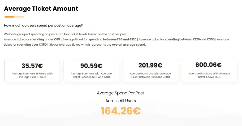 Growwer 2024 average ticket: €164.26 per post, from €35.57 to €600.06 by level