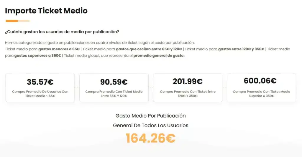 Gasto medio por publicación en Growwer en 2024: 164,26 €, desglosado en cuatro tramos de ticket