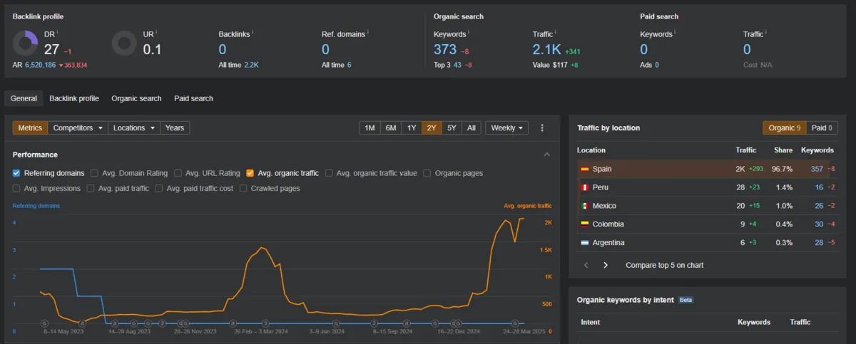 Ahrefs overview of the Holy Week post with 2.1K organic traffic