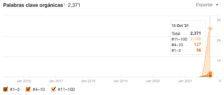 Chart: Ahrefs organic keywords of the post, rising to 2,371 in October 2021