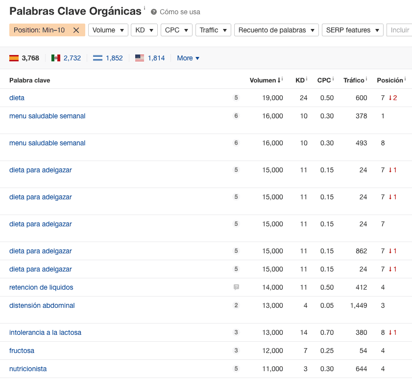 Ahrefs organic keywords of alimmenta.com in the top 10, sorted by volume