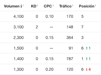 Ahrefs volume, traffic and position of the post's first page keywords