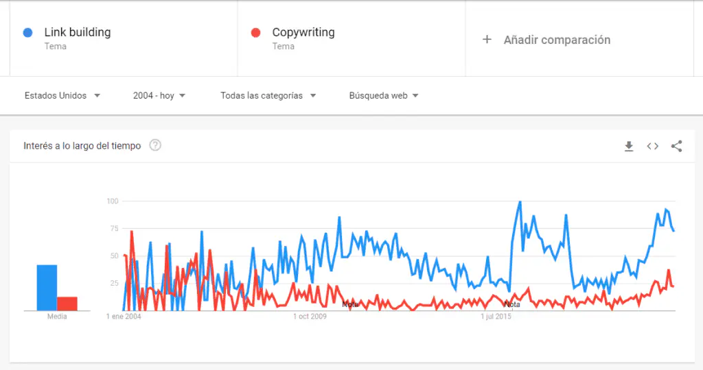 Chart: Google Trends shows more interest in 'link building' than 'copywriting' since 2004