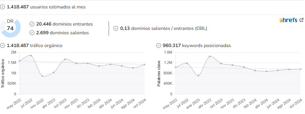 Mujer Hoy Ahrefs metrics: DR 74 and 1.4 million organic visits