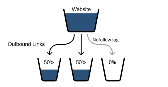 Diagram: a website splits its link juice among followed links and passes 0% to nofollow