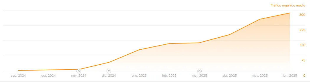 Organic traffic growth