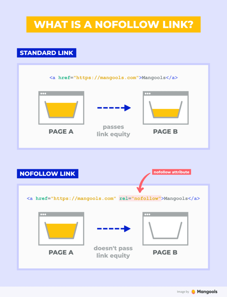 Mangools infographic: a standard link passes link equity, a nofollow link does not