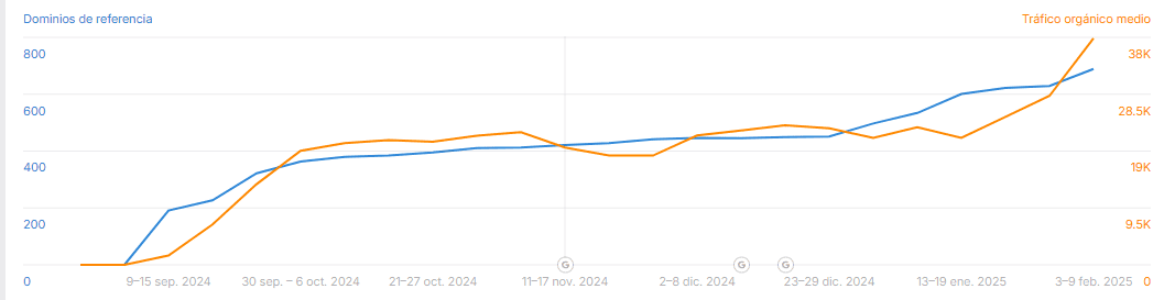 Evolución de tráfico orgánico y dominios de referencia · cliente Poker · Growwer