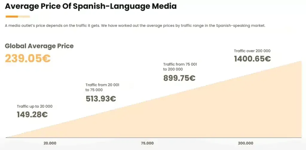 Chart: Spanish-language media prices by traffic range in 2024, €239.05 on average