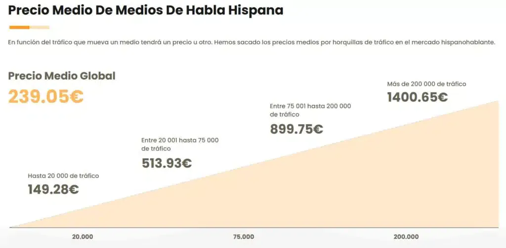 Gráfico: precio medio de medios hispanohablantes por tráfico, de 149,28 € a 1400,65 €