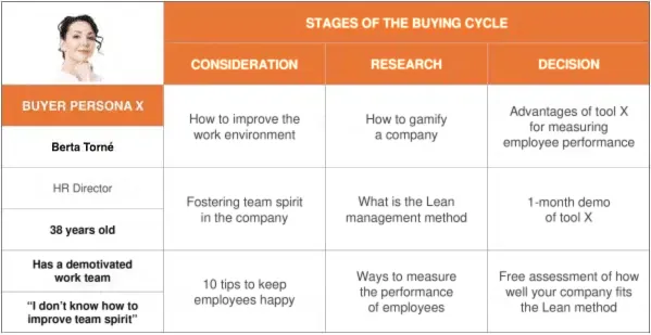 Content map for buyer persona Berta Torné, HR Director, by buying cycle stage